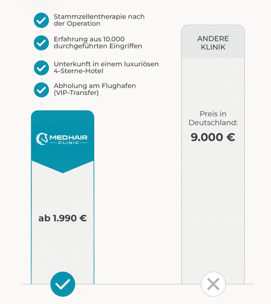Haartransplantationspreis – Kosten abhängig von Graft-Anzahl, Methode (FUE, DHI) und Klinikstandort, z. B. Türkei oder Deutschland