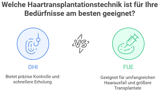 Grafik mit dem Titel „Welche Haartransplantationstechnik ist für Ihre Bedürfnisse am besten geeignet?“. Zwei Optionen werden gegenübergestellt: Links „DHI“ (Direct Hair Implantation) mit einem Symbol einer Implantationsnadel und dem Hinweis „Bietet präzise Kontrolle und schnellere Erholung“. Rechts „FUE“ (Follicular Unit Extraction) mit einem Symbol einer Nadel und dem Hinweis „Geeignet für umfangreichen Haarausfall und größere Transplantate“. In der Mitte ein „vs“-Symbol als Vergleichskennzeichen.