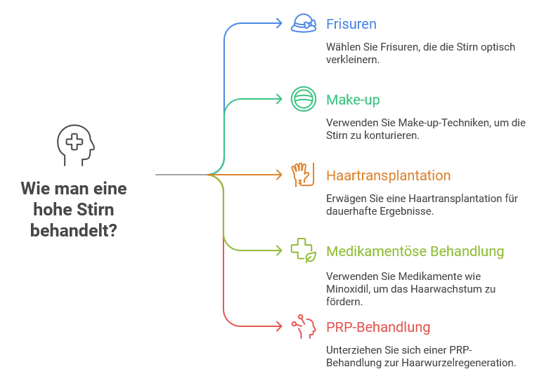 Infografik mit dem Titel „Wie man eine hohe Stirn behandelt?“ – Sie zeigt fünf Behandlungsmöglichkeiten, jeweils mit Symbol und kurzer Beschreibung.