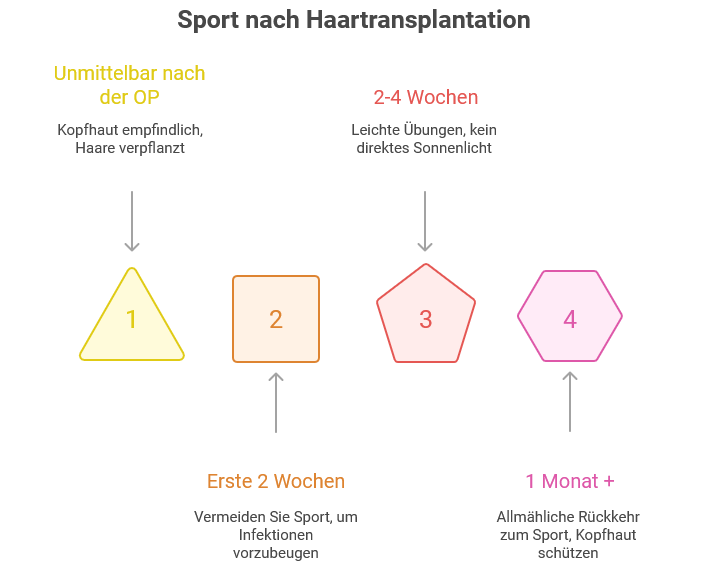 Sport nach Haartransplantation“: Vier Phasen der Rückkehr zum Sport. Phase 1: Unmittelbar nach der OP – Kopfhaut empfindlich, Haare verpflanzt. Phase 2: Erste 2 Wochen – kein Sport, um Infektionen vorzubeugen. Phase 3: 2–4 Wochen – leichte Übungen erlaubt, aber kein direktes Sonnenlicht. Phase 4: Ab 1 Monat – allmähliche Rückkehr zum Sport, Kopfhaut weiterhin schützen.
