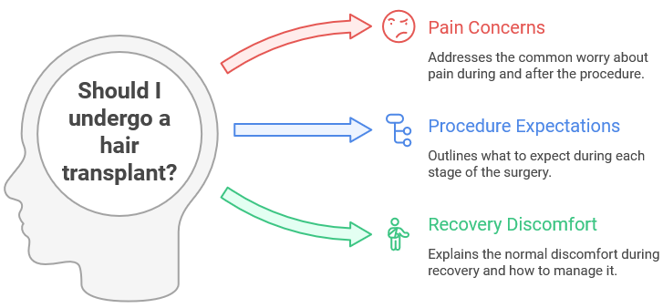 Infographic asking 'Should I undergo a hair transplant?' with three key points: Pain Concerns (addresses common worry about does hair transplant hurt during and after the procedure), Procedure Expectations (outlines what to expect during each stage of surgery), and Recovery Discomfort (explains normal discomfort during recovery and how to manage it).