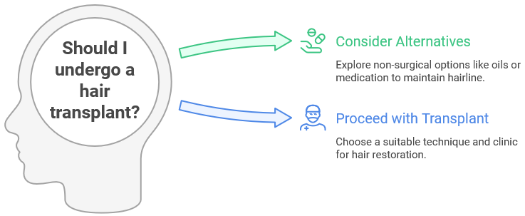 Decision flowchart asking 'Should I undergo a hair transplant?' with two options: 'Consider Alternatives'—explore non-surgical options like oils or medication to maintain hairline, or 'Proceed with Transplant'—choose a suitable technique and clinic for restoration. Highlights the importance of evaluating hair transplant risks before deciding.