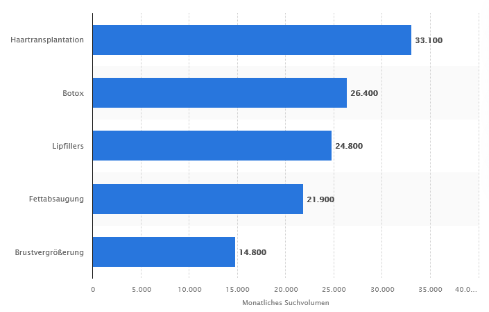 Statistik der am häufigsten gesuchte Schönheitseingriff in Deutschland. Das zweithöchste monatliche Suchvolumen wiesen demnach Botox-Behandlungen aus.