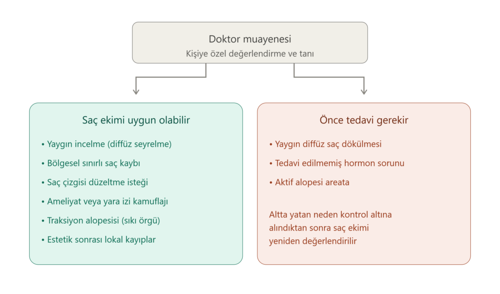 Kadınlarda saç ekimi için uygun olan ve önce tedavi gerektiren durumları gösteren uygunluk şeması