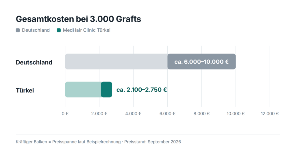 Balkendiagramm der Gesamtkosten für eine Haartransplantation mit 3.000 Grafts: Deutschland ca. 6.000 bis 10.000 €, MedHair Clinic Türkei ca. 2.100 bis 2.750 €, Preisstand September 2026